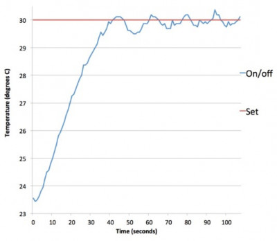 plotting the temperature graph of a simple thermostat operating on an on/off basis