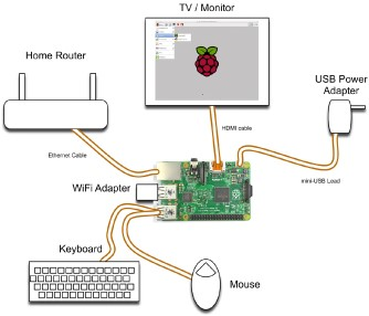 Preparing the Raspberry Pi for setup