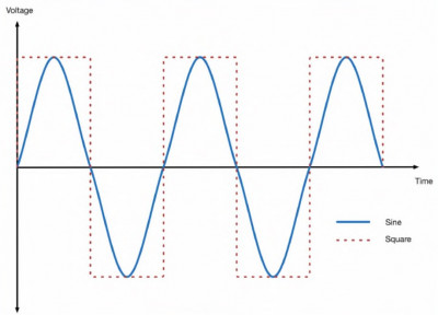 Sound waves in the form of meander and sine waves