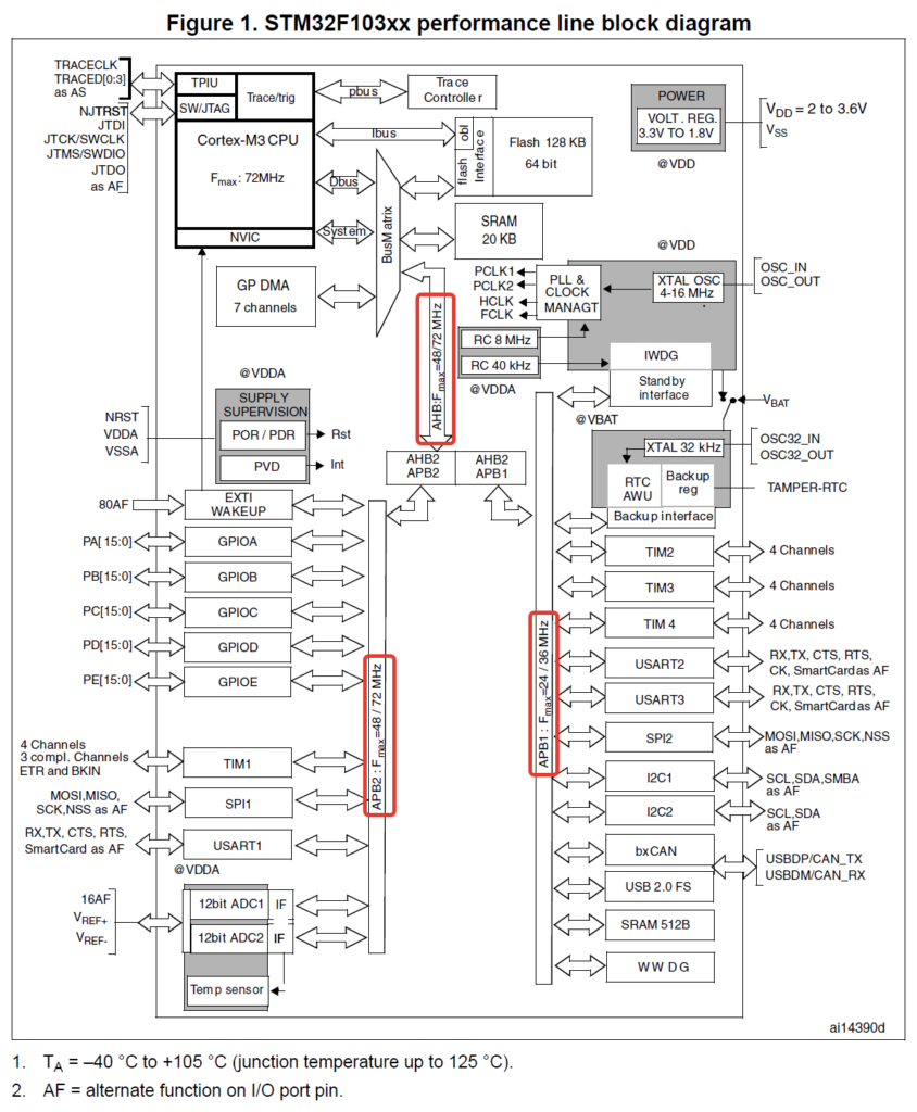 Figure 1. Block diagram of STM32F103x8 and STM32F103xB microcontrollers