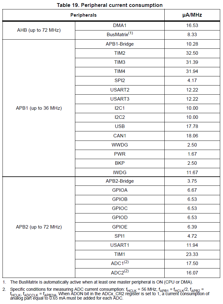 Figure 2. Table of buses and peripherals