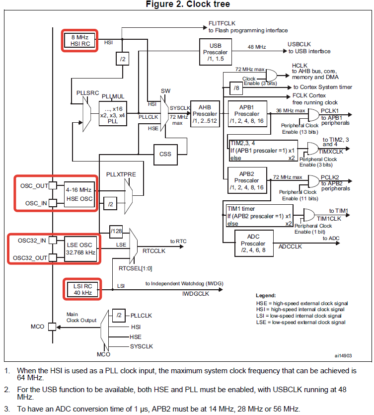 Fig. 3. Block diagram of the clocking system, red rectangles indicate clock signal generators