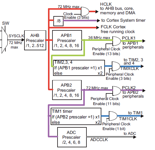 Figure 4. SYSCLK clock signal distribution