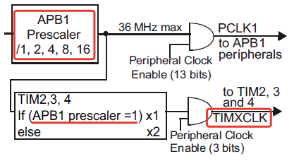 Figure 5. Distribution of the APB1 bus clock signal between devices