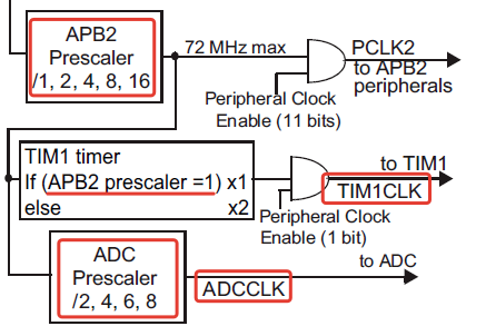 Figure 6. Distribution of the APB2 bus clock signal between devices