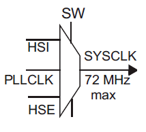 Figure 9. SYSCLK signal sources