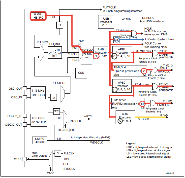 Figure 10. Configuration of the default clocking system