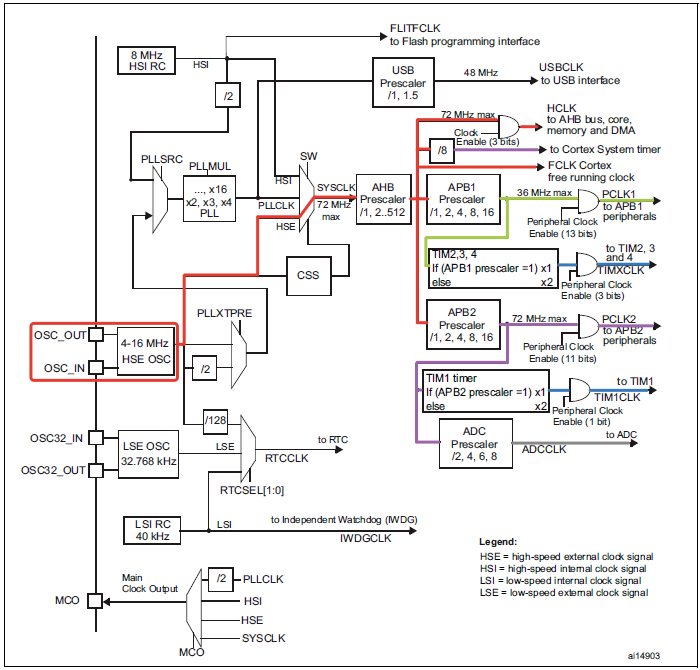 Figure 11. Selecting the HSE oscillator as the SYSCLK clocking source