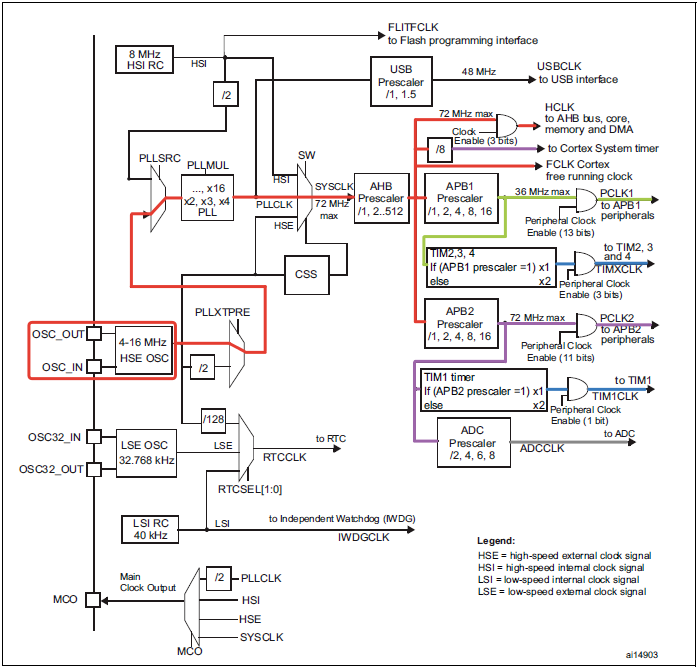 Figure 12. Clock signal flow diagram when using PLL together with HSE