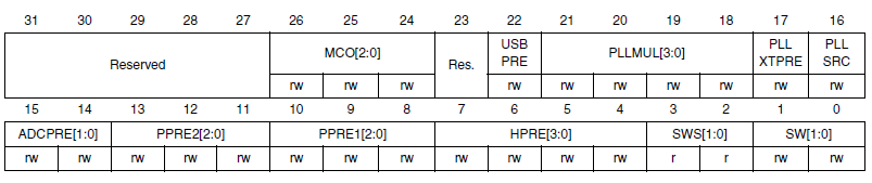 Figure 2. Bits of the CFGR register