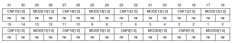 Figure 2. CRH register