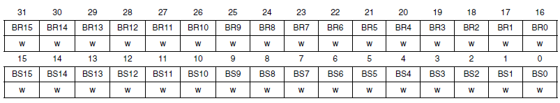 Figure 5. BSRR register