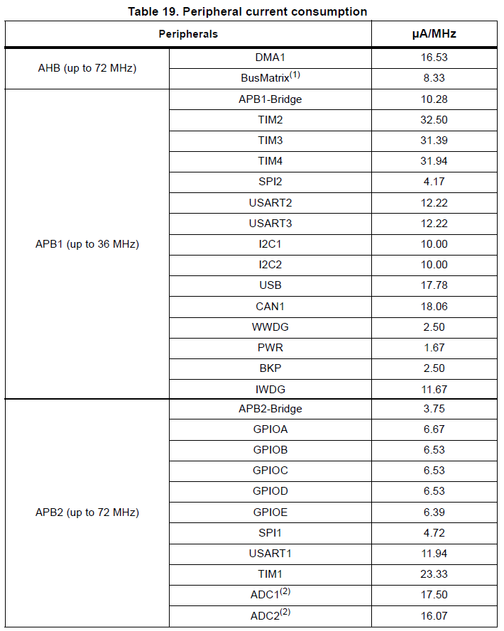 Figure 8. Table of buses and peripherals