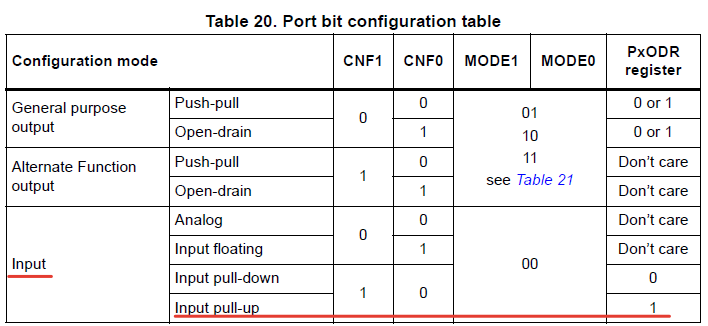 Figure 10: Port Configuration Table