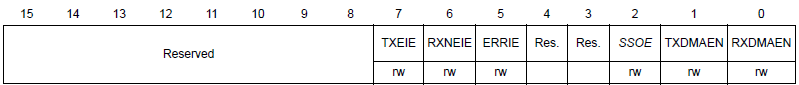 Figure 2. SPI_CR2 register