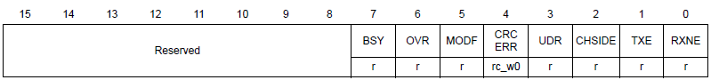 Figure 3. SPI_SR register