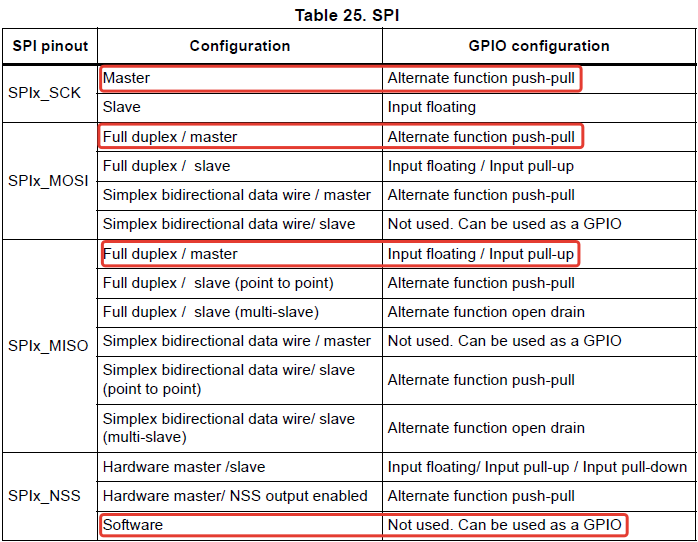 Figure 9. Setting of port pins for work with SPI1