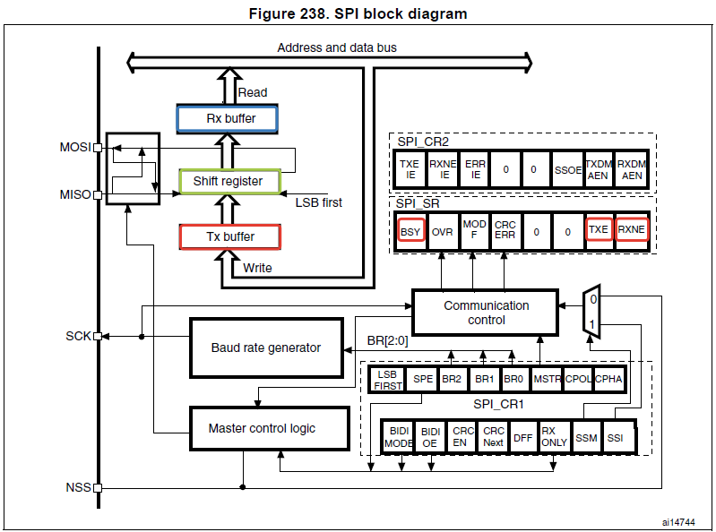 Fig. 10. SPI module block diagram