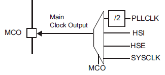 Figure 1. MCO pin clocking sources