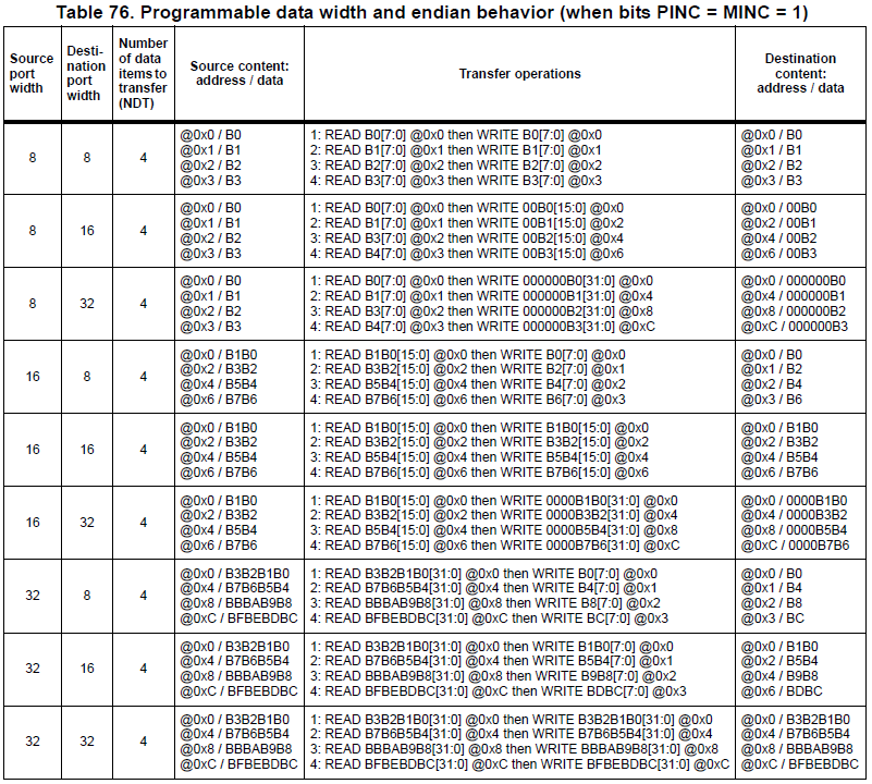 Figure 1. DMA data alignment rules