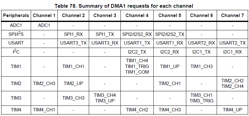 Figure 4. DMA channels and corresponding requests from peripheral devices