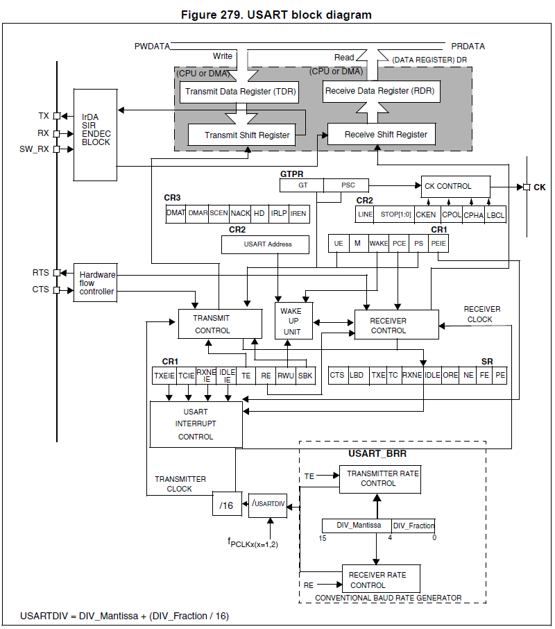 Figure 1. USART block diagram