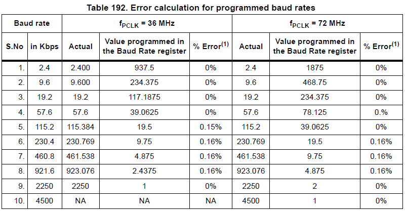 Figure 2. Error of baud rate generation for standard baud rate values