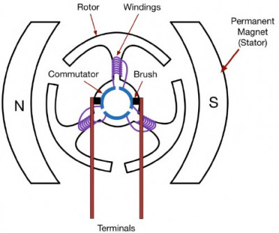 Internal structure of a DC motor