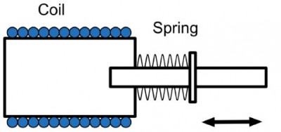 Operating principle of the solenoid