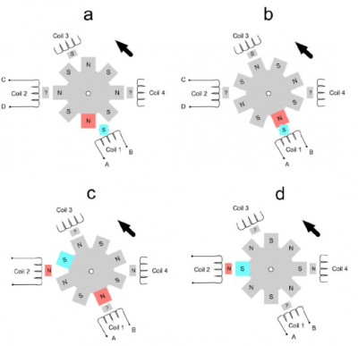 Schematic diagram of bipolar stepper motor operation