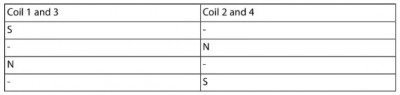 Sequence of operations for counterclockwise rotation of the stepper motor